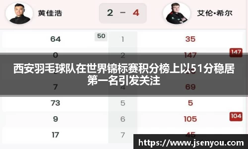 西安羽毛球队在世界锦标赛积分榜上以51分稳居第一名引发关注